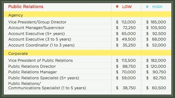public relations statistics 20