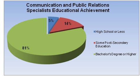 public-relations-statistics educaton